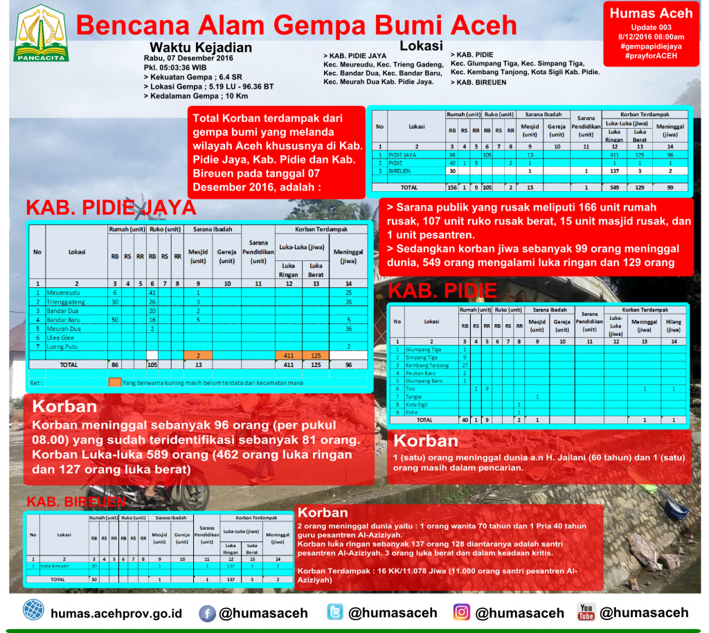 [Update] Bencana Alam Gempa Bumi Aceh 08/12/2016