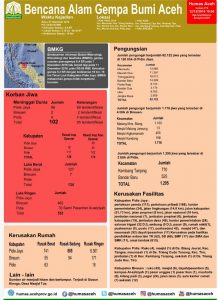 data-gempa-update-2016-12-12-at-19-korban