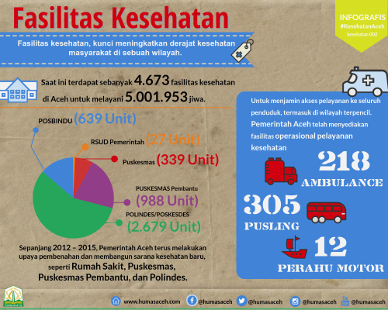 Saat ini terdapat sebanyak 4.673 fasilitas kesehatan di Aceh untuk melayani 5.001.953 jiwa.