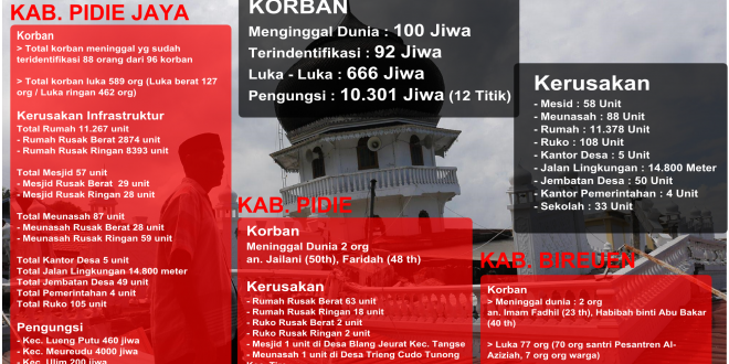 [Update 09/12/2016] Infografis Korban dan Kerusakan Bencana Alam Gempa Bumi Aceh